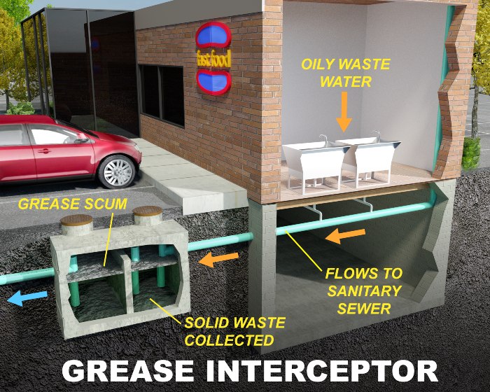 Grease Trap Cleaning Los Angeles - Grease Interceptor Pumping